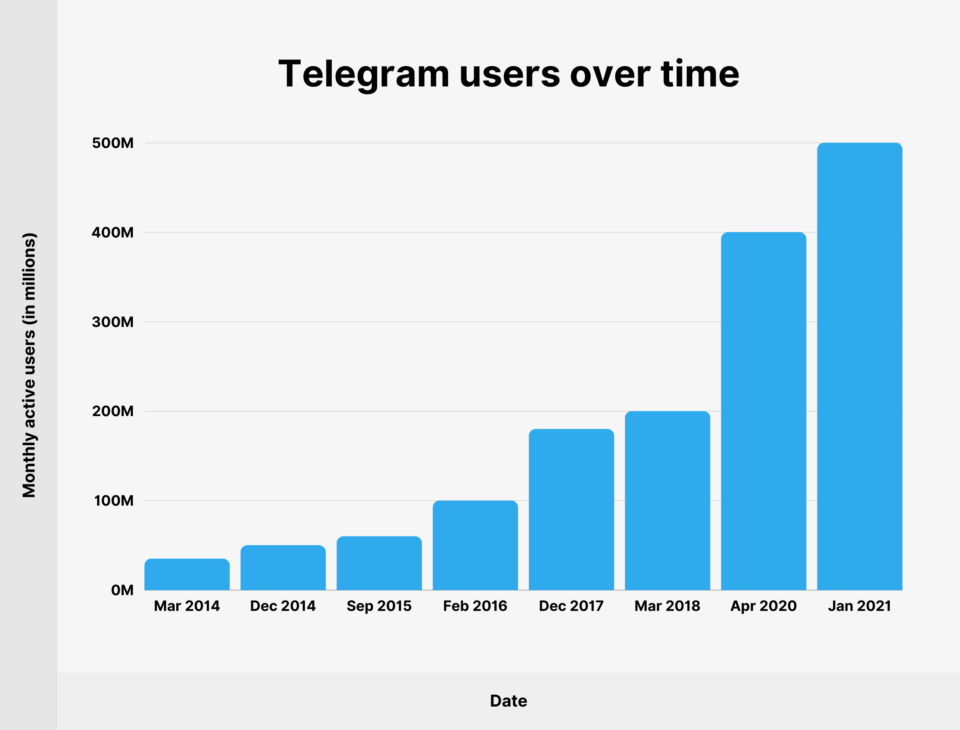 Telegram 用户增长 2014-2021