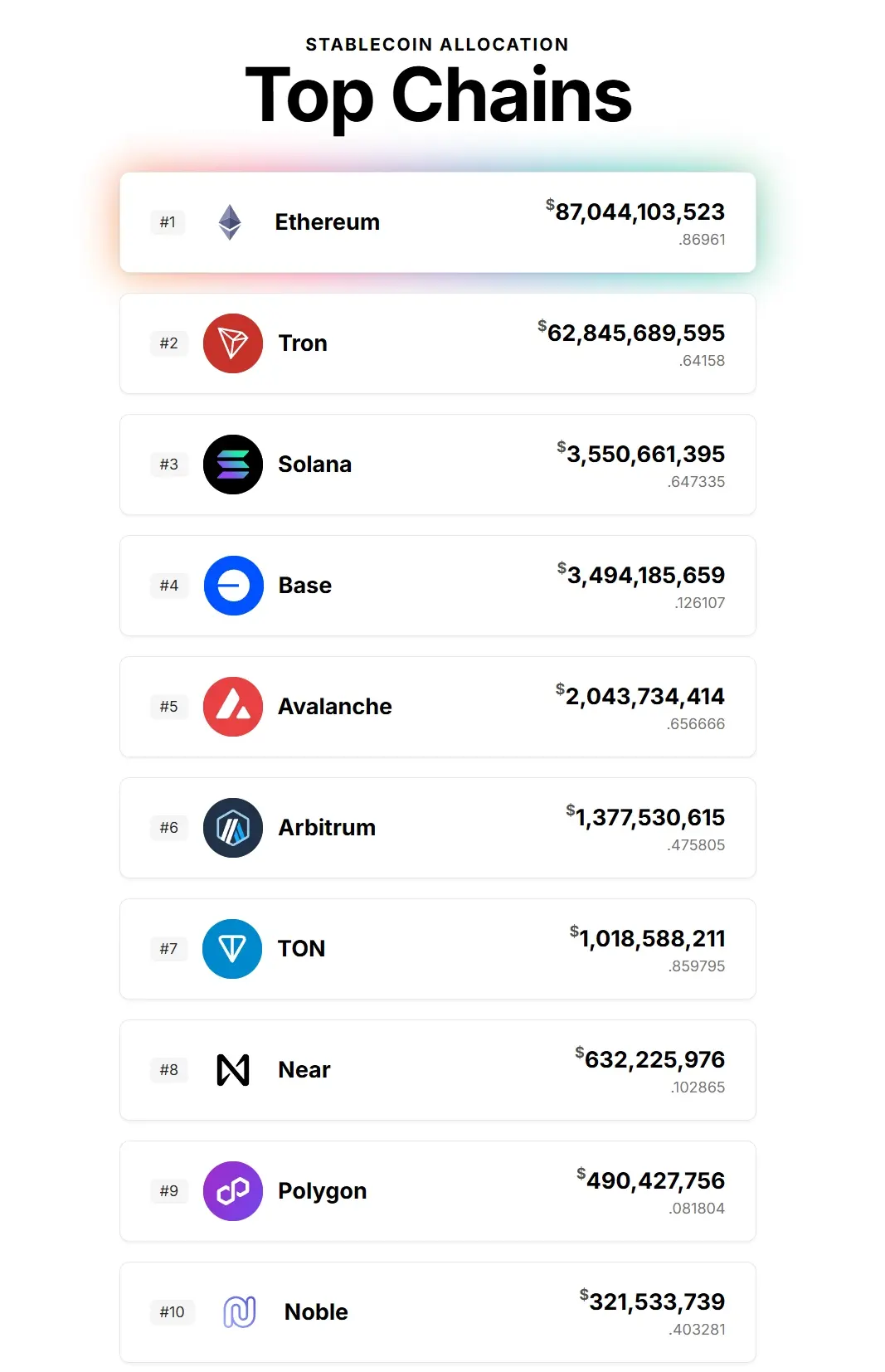 稳定币 Top 10 链