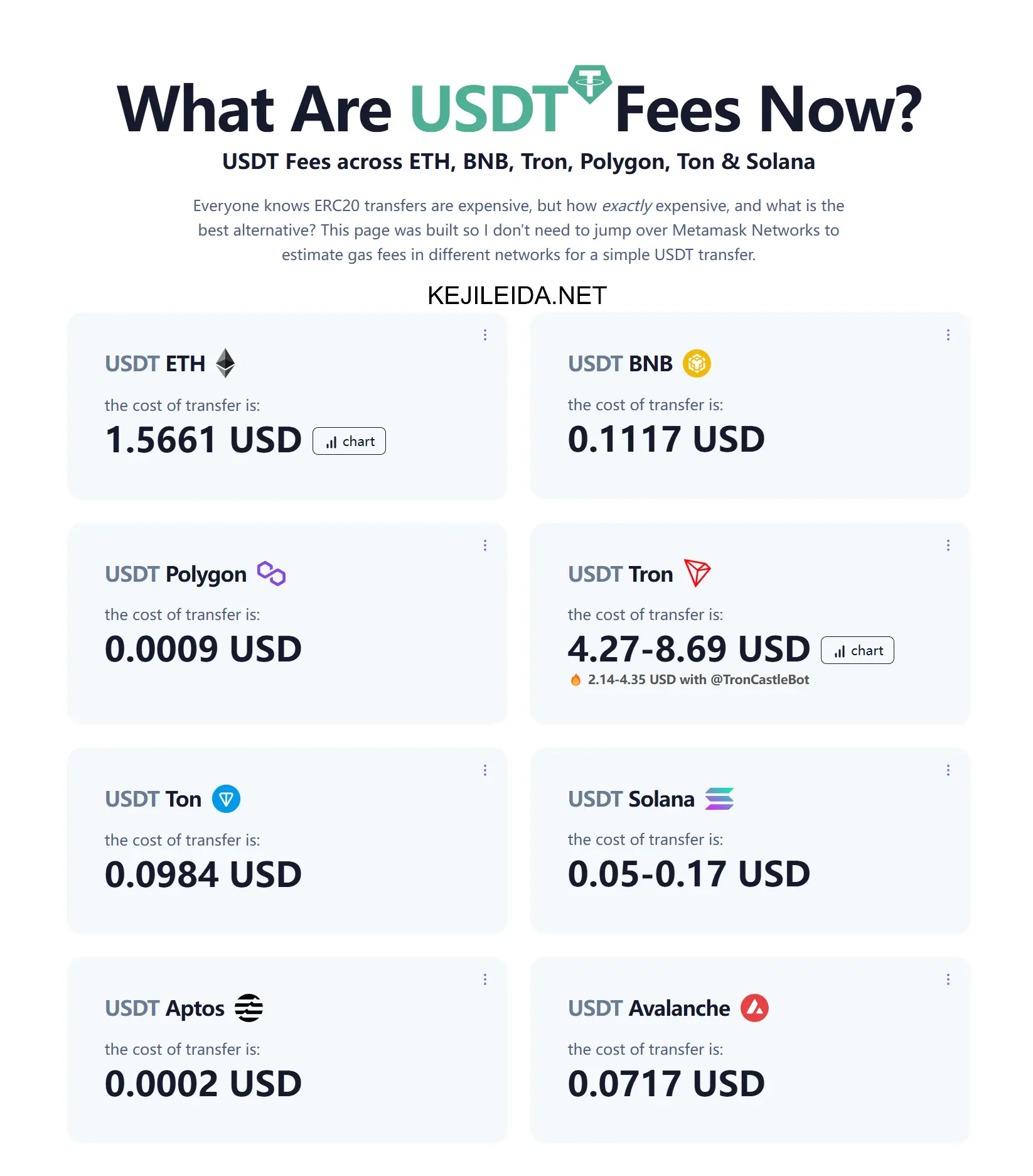 USDT 手续费用对比